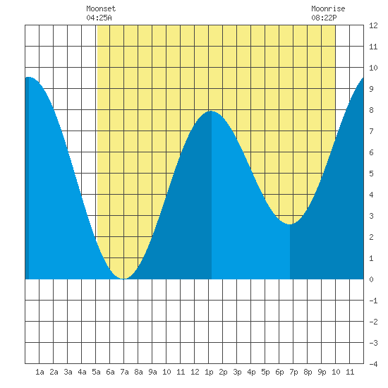 Wingham Island tide chart for Saturday, May 10, 2025