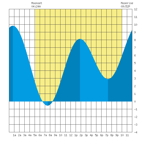 Wingham Island tide chart for Sunday, May 11, 2025