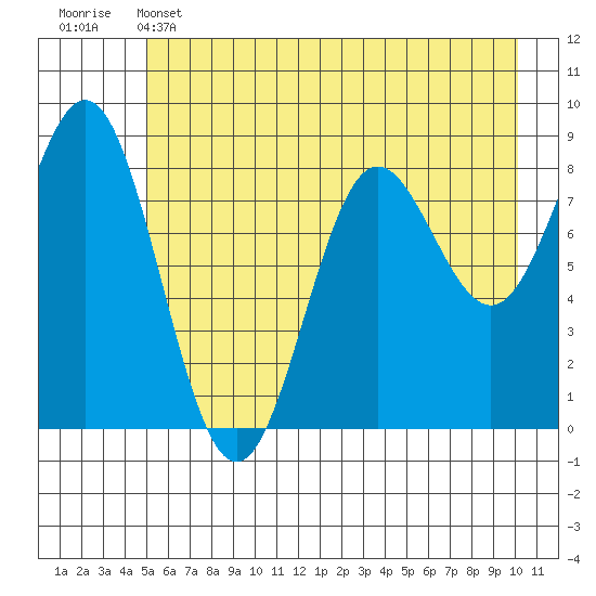Wingham Island tide chart for Wednesday, May 14, 2025