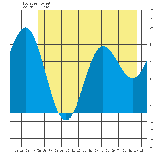 Wingham Island tide chart for Thursday, May 15, 2025