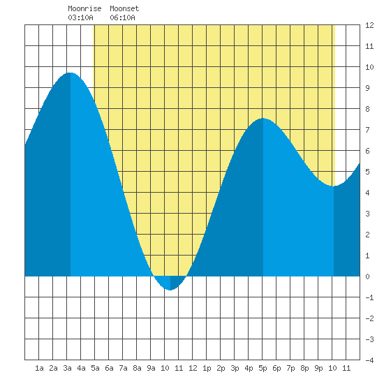 Wingham Island tide chart for Friday, May 16, 2025