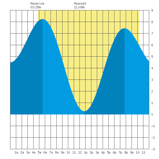 Wingham Island tide chart for Monday, May 19, 2025