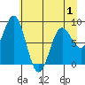 Wingham Island tide chart for Thursday, May 1, 2025