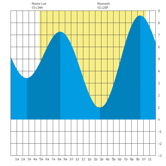Wingham Island tide chart for Wednesday, May 21, 2025