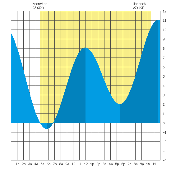Wingham Island tide chart for Saturday, May 24, 2025