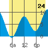 Wingham Island tide chart for Saturday, May 24, 2025