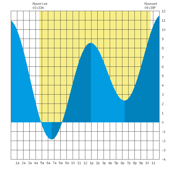 Wingham Island tide chart for Sunday, May 25, 2025