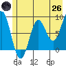 Wingham Island tide chart for Monday, May 26, 2025