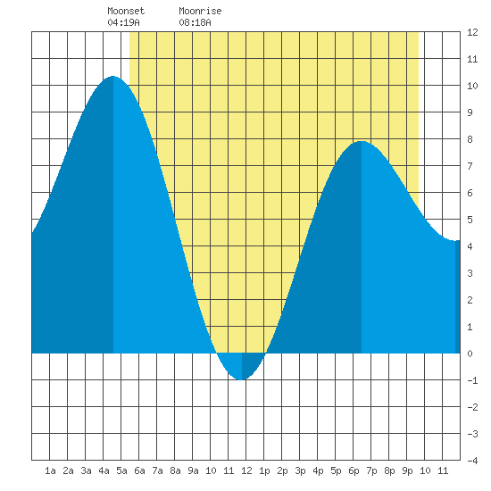 Wingham Island tide chart for Friday, May 2, 2025