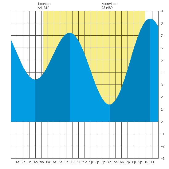 Wingham Island tide chart for Tuesday, May 6, 2025