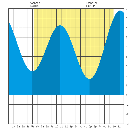 Wingham Island tide chart for Wednesday, May 7, 2025
