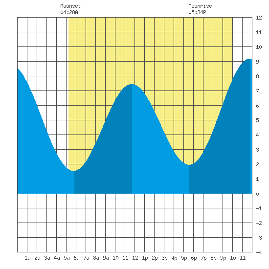 Wingham Island tide chart for Thursday, May 8, 2025