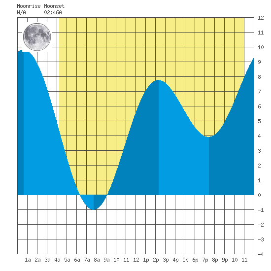 Wingham Island tide chart for Tuesday, June 10, 2025