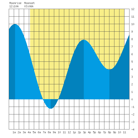 Wingham Island tide chart for Wednesday, June 11, 2025