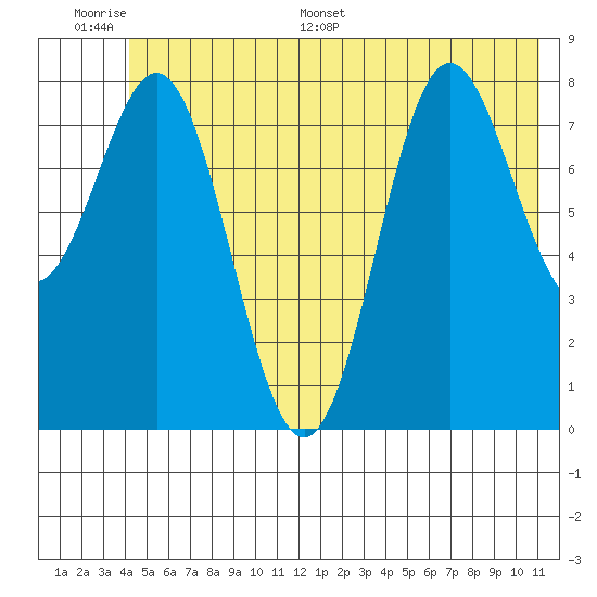 Wingham Island tide chart for Tuesday, June 17, 2025