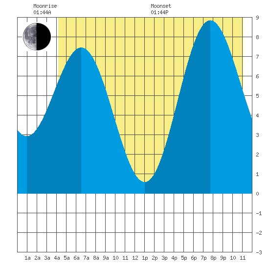 Wingham Island tide chart for Wednesday, June 18, 2025