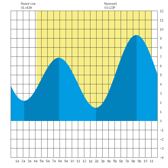Wingham Island tide chart for Thursday, June 19, 2025