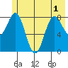 Wingham Island tide chart for Sunday, June 1, 2025