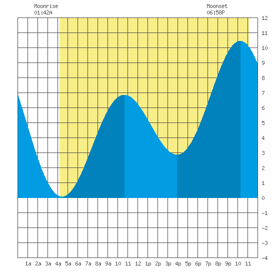 Wingham Island tide chart for Saturday, June 21, 2025