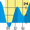 Wingham Island tide chart for Tuesday, June 24, 2025