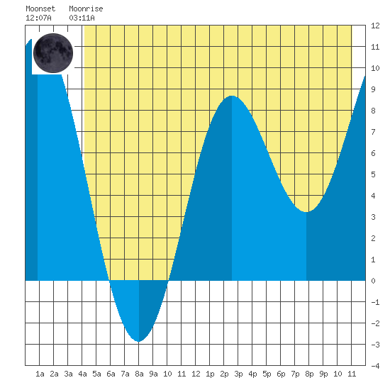 Wingham Island tide chart for Wednesday, June 25, 2025