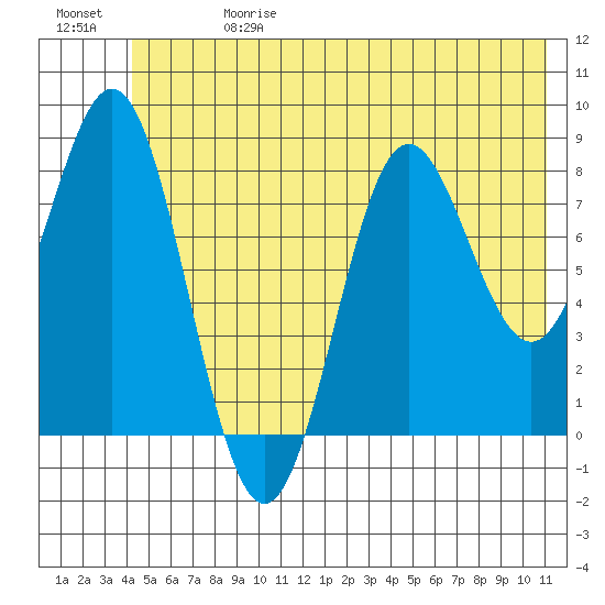 Wingham Island tide chart for Saturday, June 28, 2025