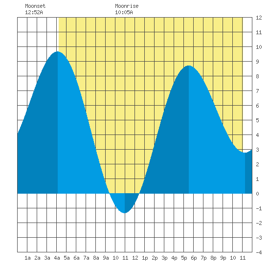 Wingham Island tide chart for Sunday, June 29, 2025