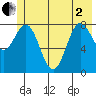 Wingham Island tide chart for Monday, June 2, 2025