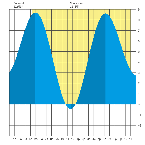 Wingham Island tide chart for Monday, June 30, 2025