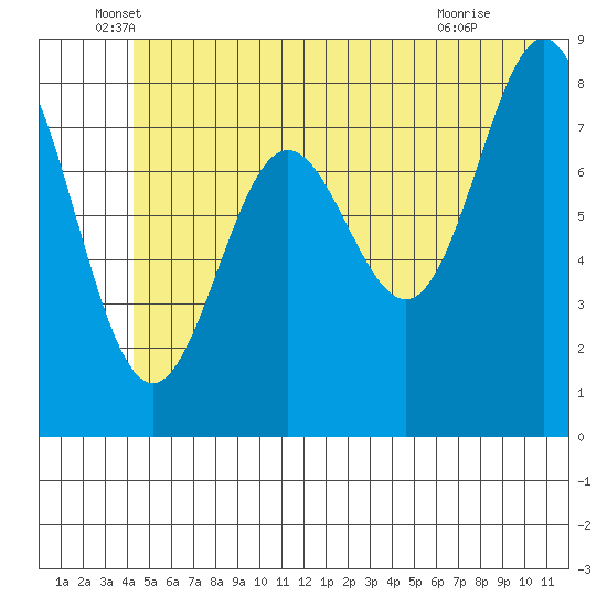 Wingham Island tide chart for Friday, June 6, 2025