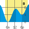 Wingham Island tide chart for Sunday, June 8, 2025