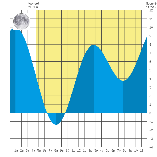 Wingham Island tide chart for Thursday, July 10, 2025