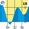Wingham Island tide chart for Thursday, July 10, 2025