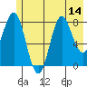 Wingham Island tide chart for Monday, July 14, 2025