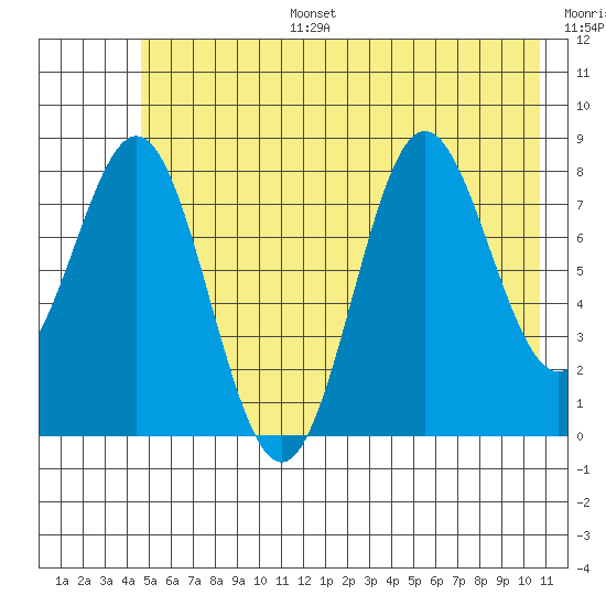 Wingham Island tide chart for Tuesday, July 15, 2025