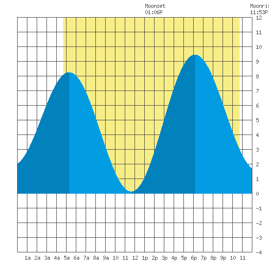 Wingham Island tide chart for Wednesday, July 16, 2025