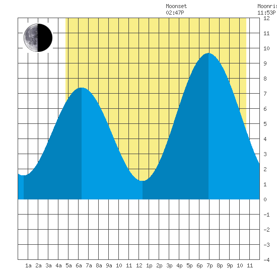 Wingham Island tide chart for Thursday, July 17, 2025
