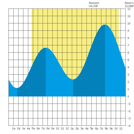 Wingham Island tide chart for Friday, July 18, 2025