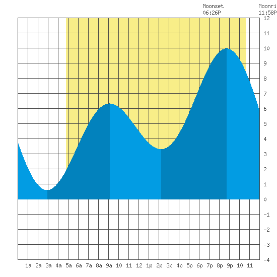 Wingham Island tide chart for Saturday, July 19, 2025