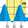 Wingham Island tide chart for Monday, July 28, 2025