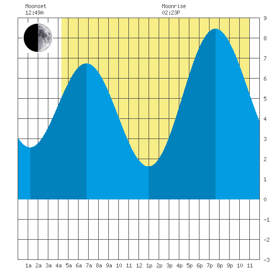 Wingham Island tide chart for Wednesday, July 2, 2025