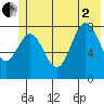 Wingham Island tide chart for Wednesday, July 2, 2025