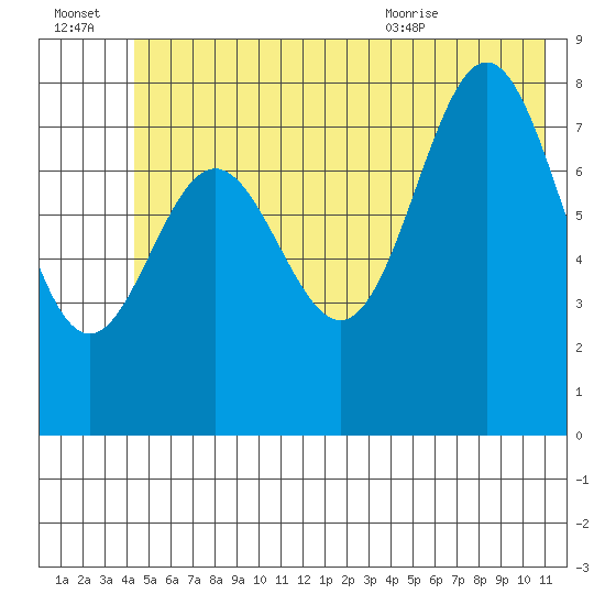 Wingham Island tide chart for Thursday, July 3, 2025