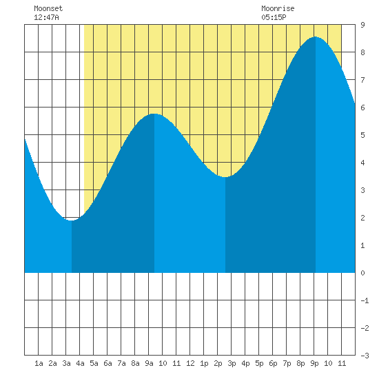 Wingham Island tide chart for Friday, July 4, 2025