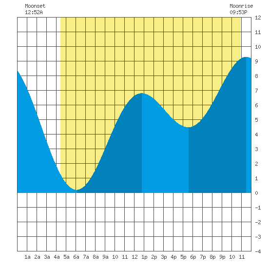 Wingham Island tide chart for Monday, July 7, 2025