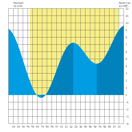 Wingham Island tide chart for Tuesday, July 8, 2025