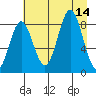 Wingham Island tide chart for Thursday, August 14, 2025
