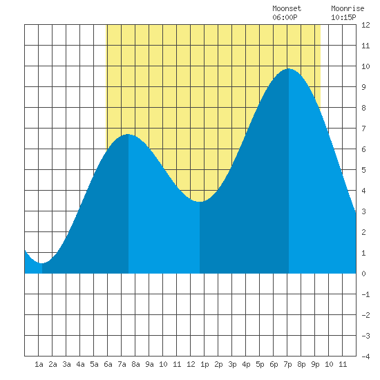Wingham Island tide chart for Saturday, August 16, 2025
