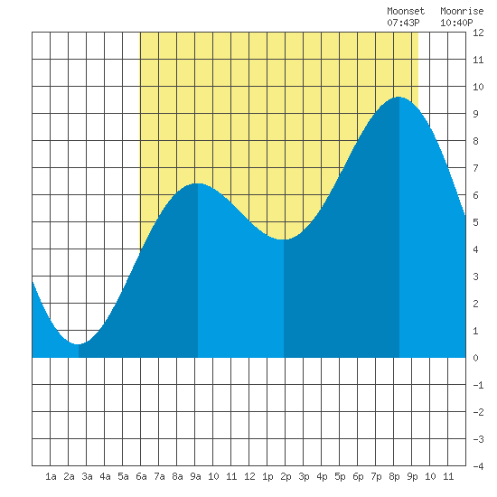 Wingham Island tide chart for Sunday, August 17, 2025