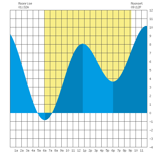 Wingham Island tide chart for Wednesday, August 20, 2025